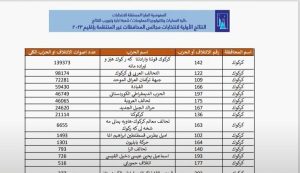 مجالس المحافظات في كركوك